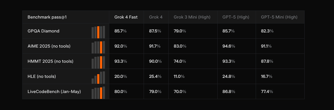 Grok 4 Fast benchmarks